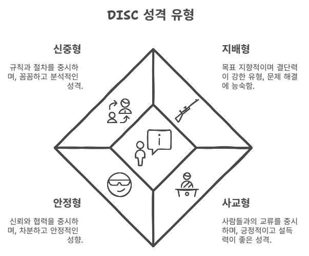 DISC 유형 설명 이미지